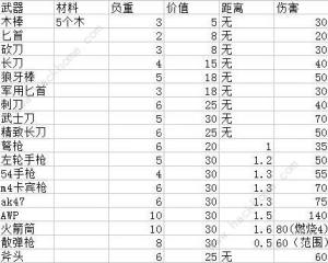 幸存者危城道具大全 道具作用彙總介紹圖片1