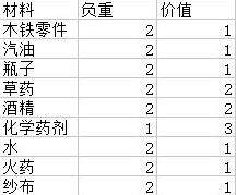 幸存者危城道具大全 道具作用彙總介紹圖片3