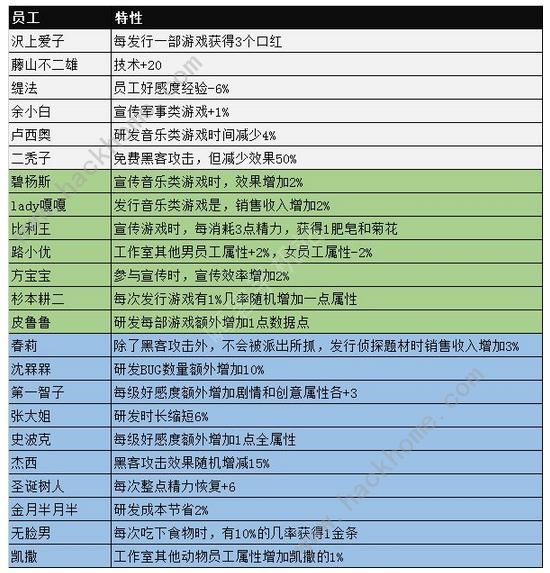 游戏发展国ol蓝色员工攻略最强蓝色员工推荐多图