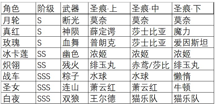 崩坏3高级区红莲保级阵容攻略 红莲迪拉克保级阵容推荐