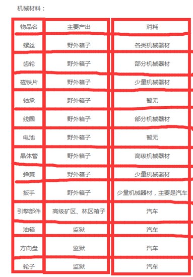 废土行动机械材料大全 机械材料怎么获得