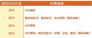 完美世界手游精灵内丹升级攻略 使用技巧及升级所需详解图片5