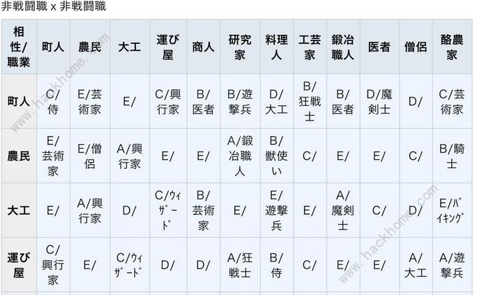王都創世物語結婚攻略 職業搭配及覺醒獎勵一覽圖片2