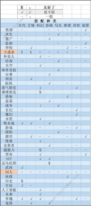 网络小说家模拟小说搭配种类大全所有小说种类属性一览 嗨客手机站