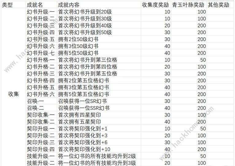 幻书启世录成就怎么完成 成就解锁攻略[视频][多图]图片2