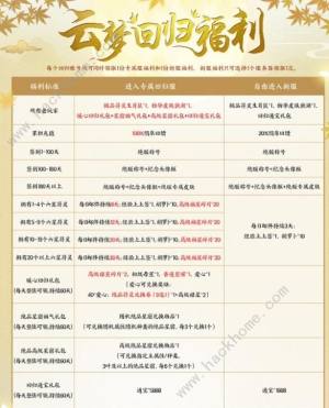 雲夢四時歌回歸福利是什麼 老玩家回歸福利詳解圖片2