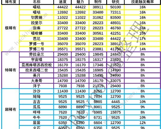 网红奶茶店员工大全 全员工满星满级属性一览[视频][多图]网红奶茶店员工大全 全员工满星满级属性一览[视频][多图]图片1