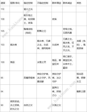 上古王冠2021英雄推薦排行榜 最強英雄推薦分享圖片3