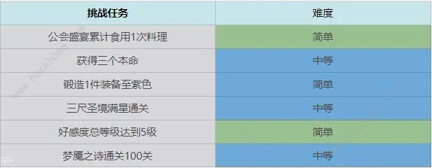 终焉誓约七日挑战任务汇总 前期七日完成技巧攻略[多图]图片7