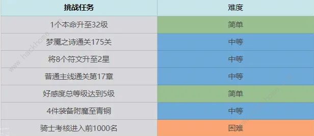 终焉誓约七日挑战任务汇总 前期七日完成技巧攻略[多图]图片2