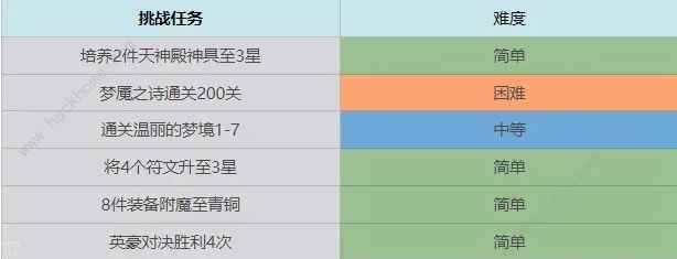 终焉誓约七日挑战任务汇总 前期七日完成技巧攻略[多图]图片3