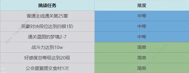 终焉誓约七日挑战任务汇总 前期七日完成技巧攻略[多图]图片4