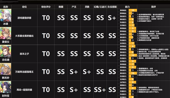 天地劫幽城再临T0最强阵容攻略 T0组合搭配推荐