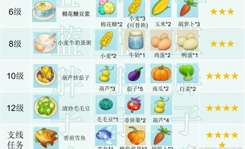 摩尔庄园手游菜谱2021攻略大全 所有菜谱等级总汇