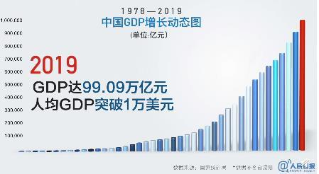 中国GDP增长动态图2021完整版视频下载分享图1: