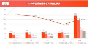 年虧損30億元的B站：說放棄遊戲業務卻大喊“真香”圖片1