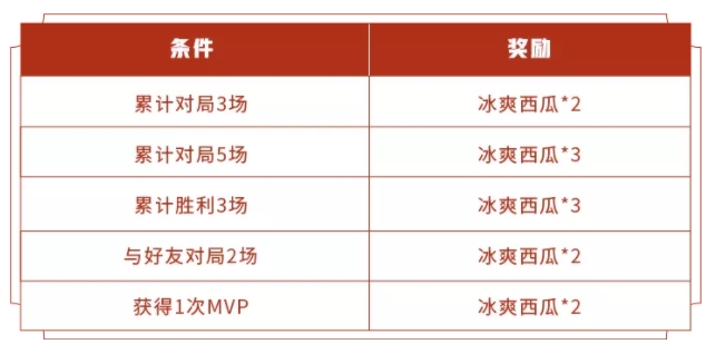 蔷薇之心在哪里获取 王者荣耀蔷薇之心累计登陆获取活动