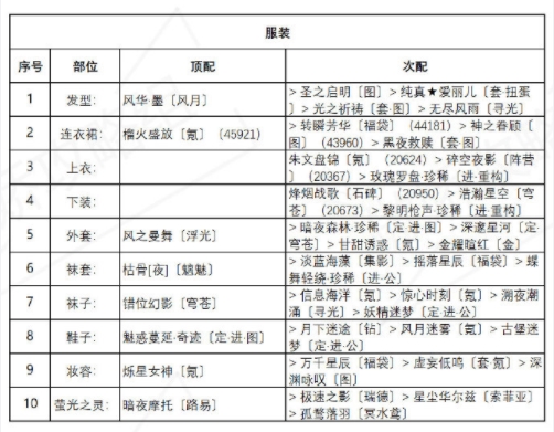 奇迹暖暖异域游客怎么搭配 异域游客高分完美搭配攻略