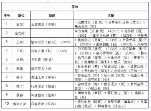 奇迹暖暖诱人苹果糖怎么搭配 诱人苹果糖高分完美搭配攻略