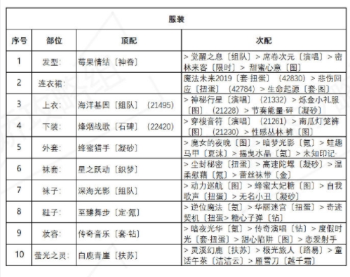 奇迹暖暖海浪气息怎么搭配 海浪气息高分完美搭配攻略