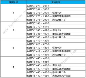 dnf黑鴉之境一階段二階段什麼意思 黑鴉之境一階段二階段通關打法詳解圖片4