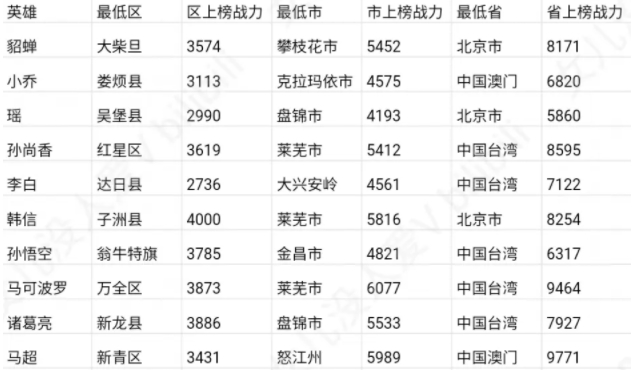王者荣耀无人区2021QQ区推荐 2021无人区改到哪里比较好