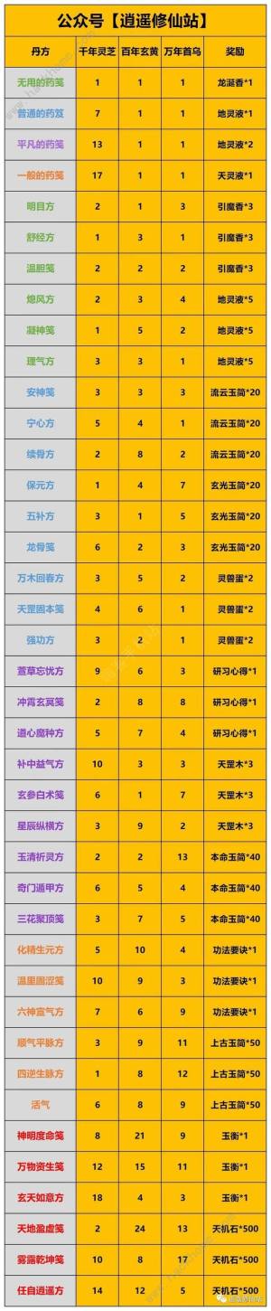 一念逍遙廟會丹爐配方大全 天狐廟會丹方藥箋配方總彙圖片1