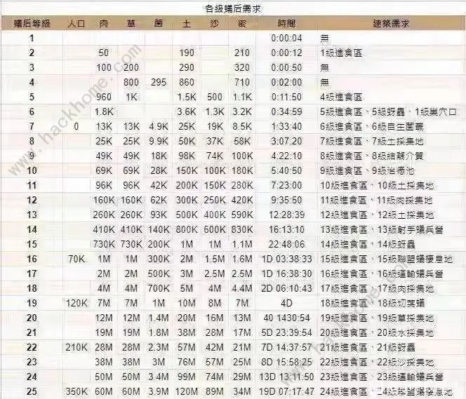 小小蚁国前期怎么发育 新手前期发展技巧[多图]图片3