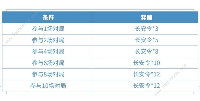 王者荣耀长安令怎么得 长安令获取途径详解[多图]图片2