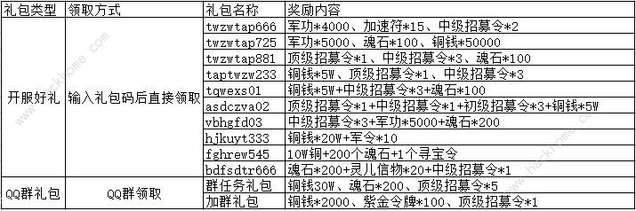 塔王之王礼包兑换码2022大全 最新2022年11月礼包码分享[多图]图片2