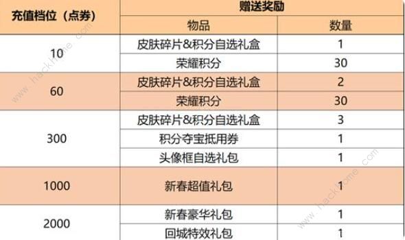 王者荣耀2022情人节活动有哪些 2022情人节活动奖励一览[多图]图片5