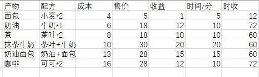 角落小伙伴的农场生活图鉴攻略 全农作物价格一览[多图]角落小伙伴的农场生活图鉴攻略 全农作物价格一览[多图]图片2