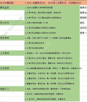 無盡地牢2BOSS攻略 全BOSS打法技巧詳解圖片1