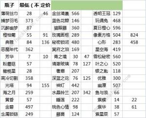 花與香水與貓瓶子價格大全 全瓶子配方價格總彙圖片1