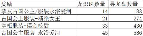 叫我大掌柜古滇探秘攻略 古滇探秘龙炽珠获取详解[多图]图片3