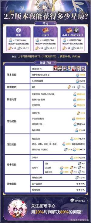 崩壞星穹鐵道2.7星瓊數量統計表 （規劃抽卡必備）圖片1