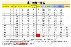 尋道大千宗門怎麼升到16級 宗門白嫖升級技巧圖片1