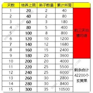 尋道大千宗門怎麼升到16級 宗門白嫖升級技巧圖片3