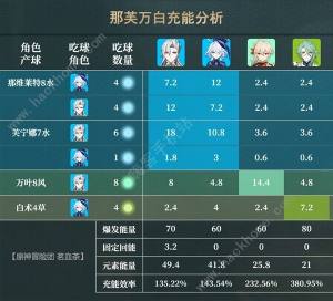 原神4.5那芙萬一圖流養成攻略 4.5那芙萬出裝及輸出手法推薦圖片3