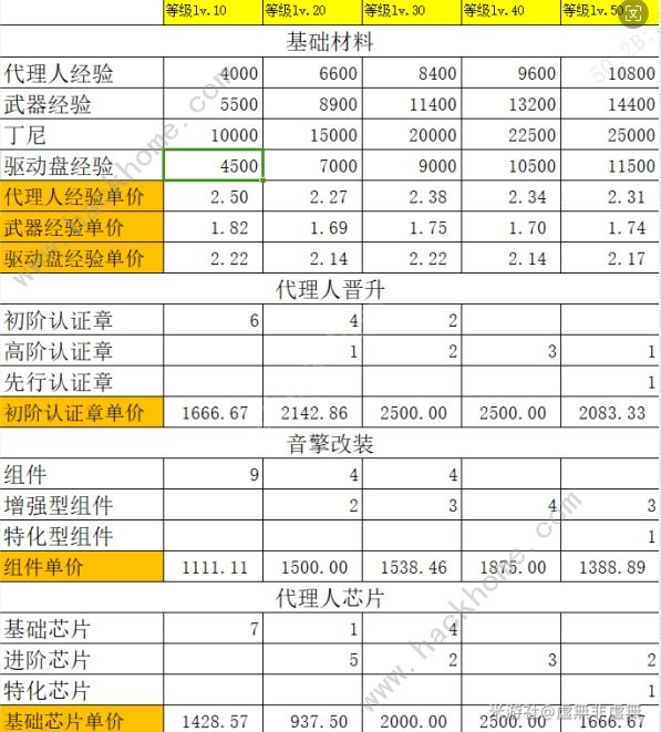 絕區零141雜貨店什麼值得買 141雜貨店最優購買推薦圖片3